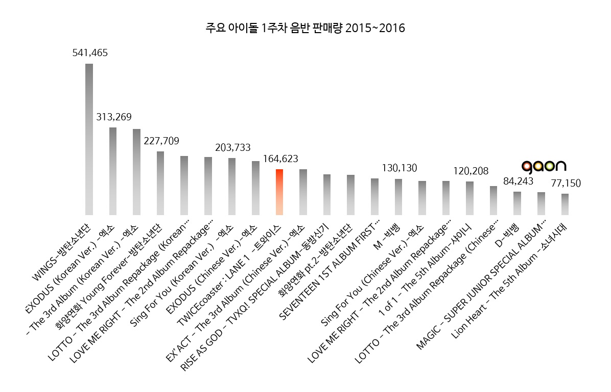 15~16 아이돌 초동 순위 | 인스티즈
