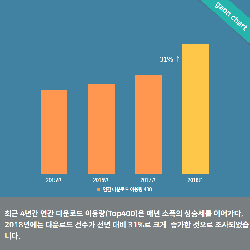 2015 Chart Songs